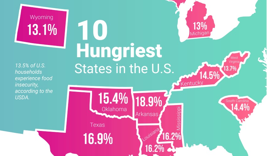 A graphic showing the ten states facing the most hunger in the united states