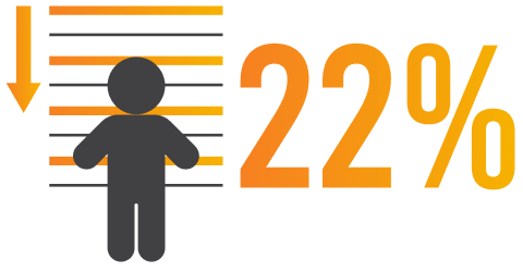 A graphic of 22% of children under 5 years of age experience stunted growth