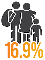 A graphic of the percentage of children in poverty in the united states